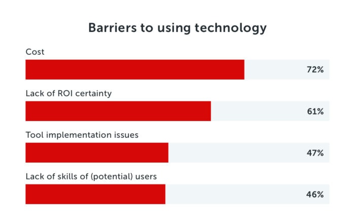 Barriers to using technology
