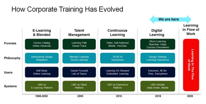 The evolution of learning solutions