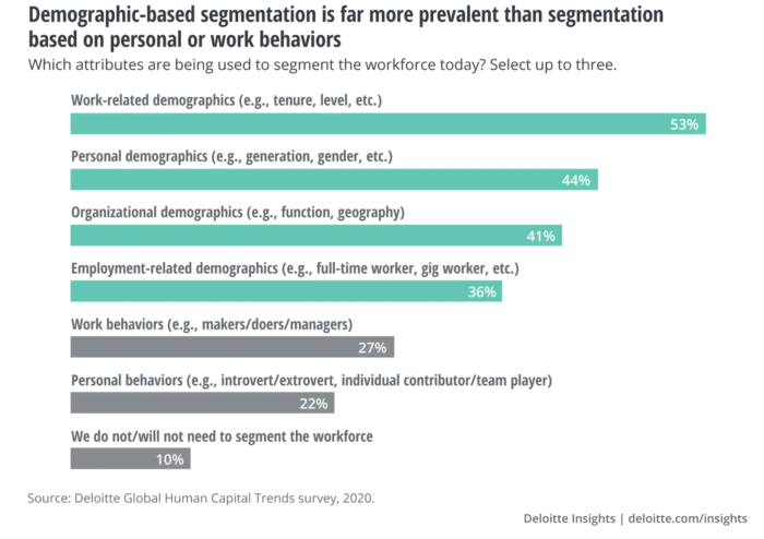 Why Workforce Segmentation Based on Behaviors is the Future| Rallyware