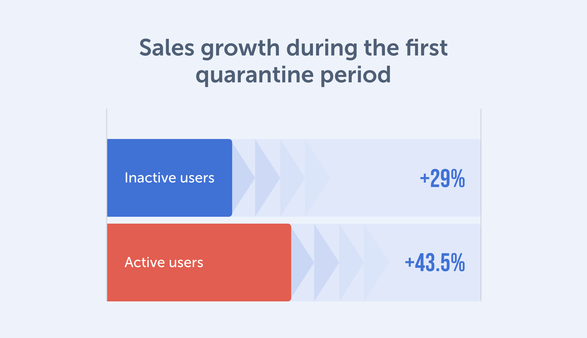 direct selling sales growth during the first quarantine period