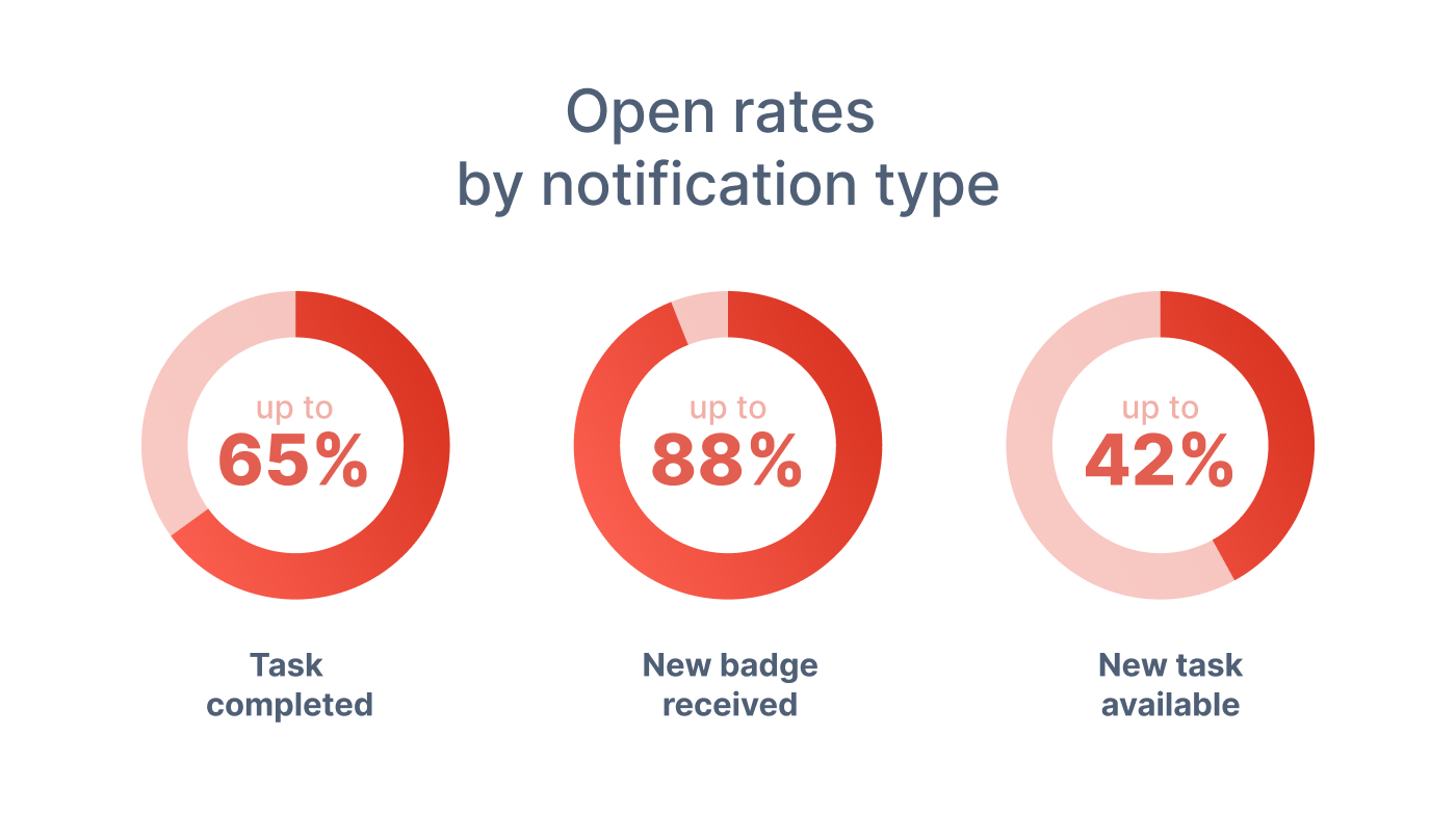open rates by notification type