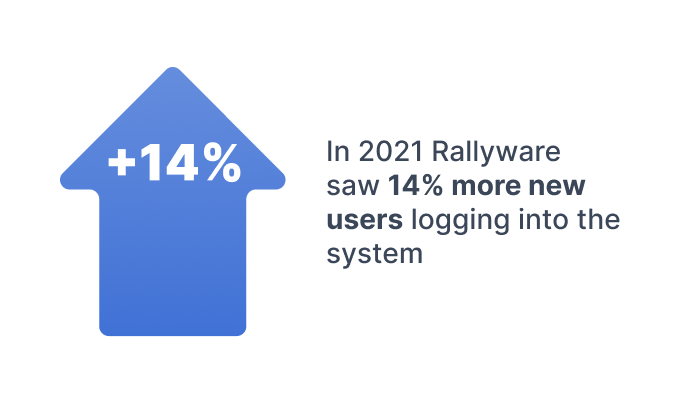 Workforce software usage infographic by Rallyware